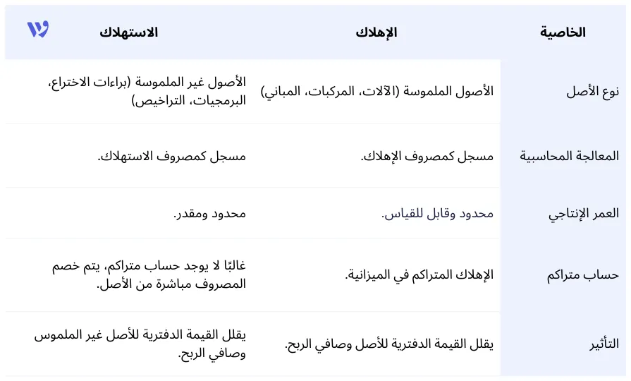 ما الفرق بين الإهلاك والاستهلاك؟